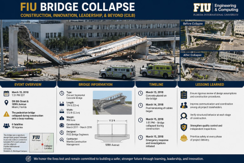 FIU Bridge Collapse CILB
