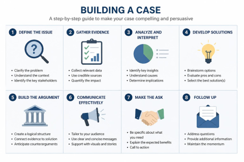 Building a Case