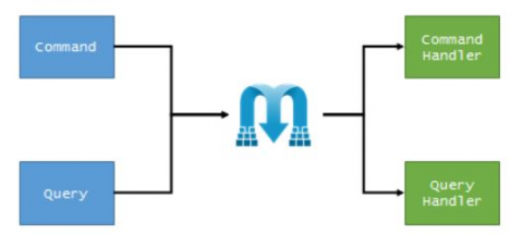 CQRS en mediatr - ALV