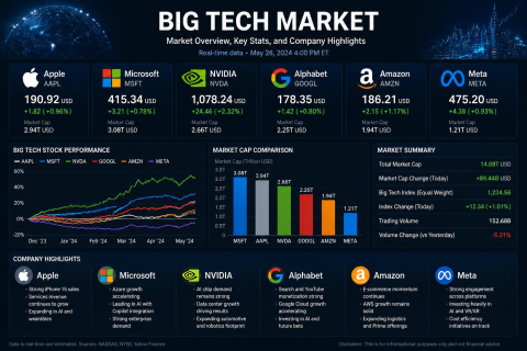 Big Tech Market