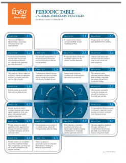 Periodic Table Fiduciary Practices (0 CPD) (Ref Material 3)