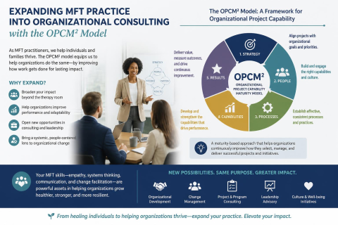 Expanding MFT Practice into Organizational Consulting with the OPCM² Model (TherapyLifecycle)