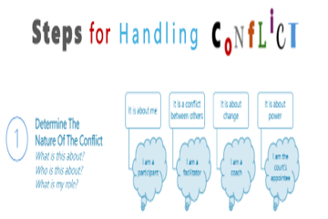 Steps for Handling Conflict