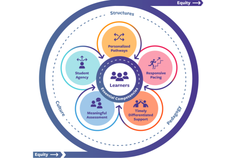 Competency Based Learning 101:  Purpose-Driven