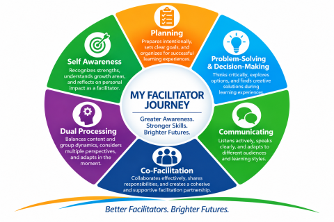 Facilitator Self-Assessment Skills Inventory