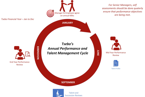 Performance Management (GRP-Sof-001)